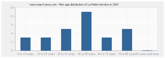 Men age distribution of La Petite-Verrière in 2007